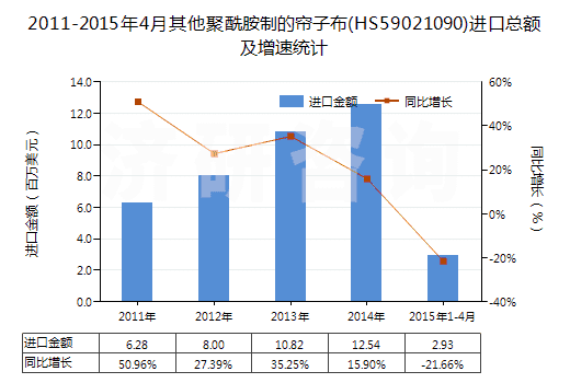 2011-2015年4月其他聚酰胺制的簾子布(HS59021090)進口總額及增速統(tǒng)計